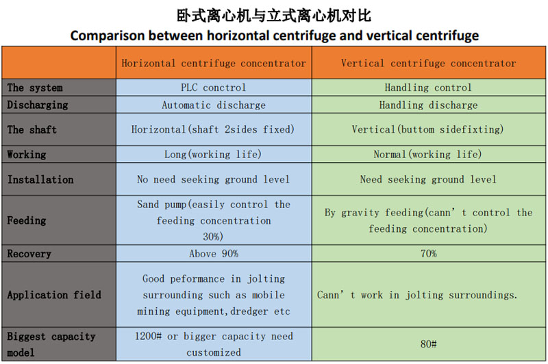 移動離心式寶石選礦設備