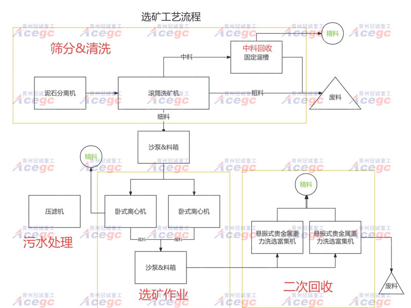 200-300噸/時(shí)金|鋯|鈦鐵|銀|鎢|錫|鈀|銥|銠|鉛鋅|鉭鈮|等貴金屬礦重選設(shè)備